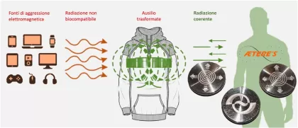 TEST DI VALIDAZIONE DELLA TECNOLOGIA WEAREVOLUTION